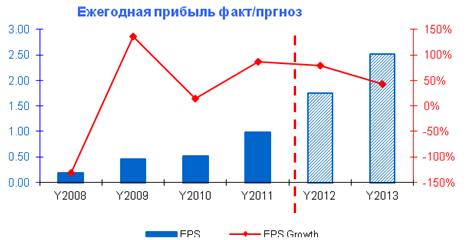 EPS Trend (last aqual 4 years, 2 year forecast)